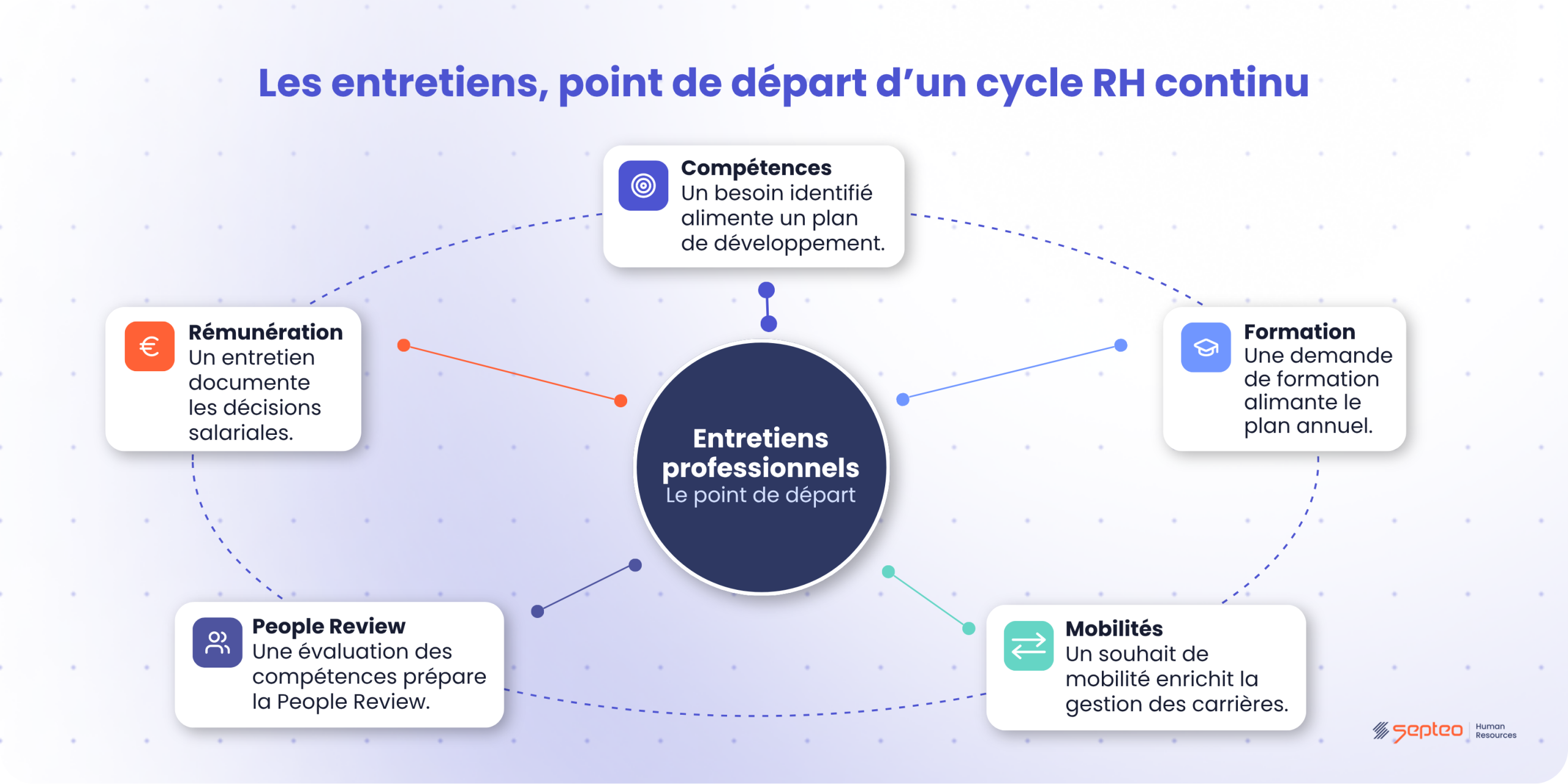 Entretiens professionnels - Coeur du processus Talents - mpleo 