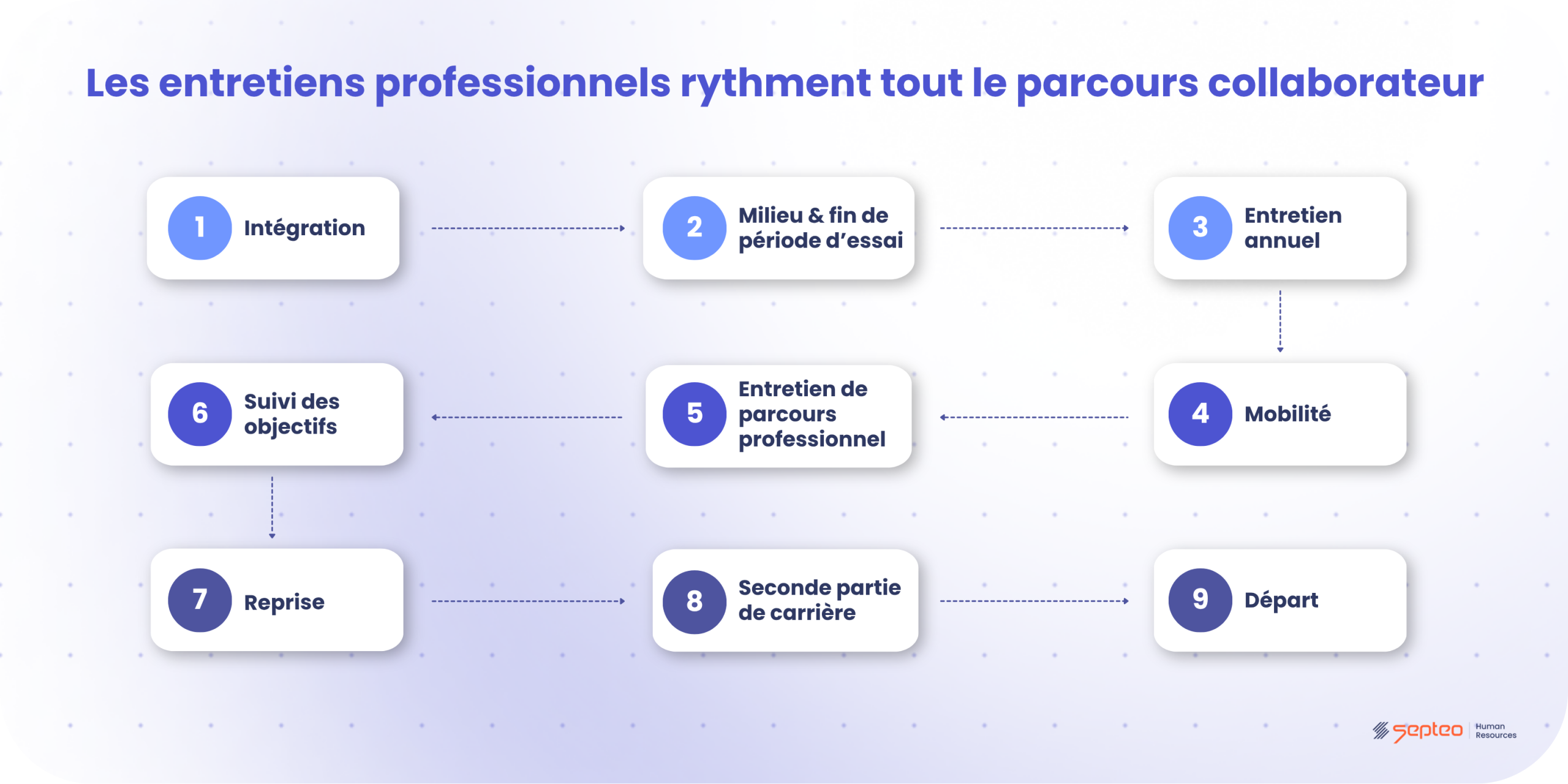 Entretiens professionnels - Etapes parcours collaborateur - mpleo
